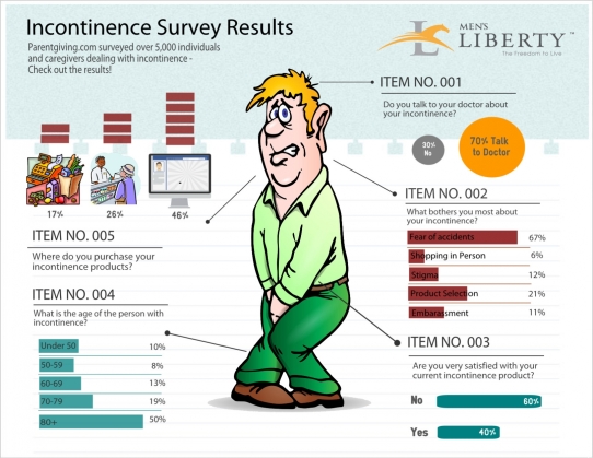 Image detailing the outcome of a incontinance survey